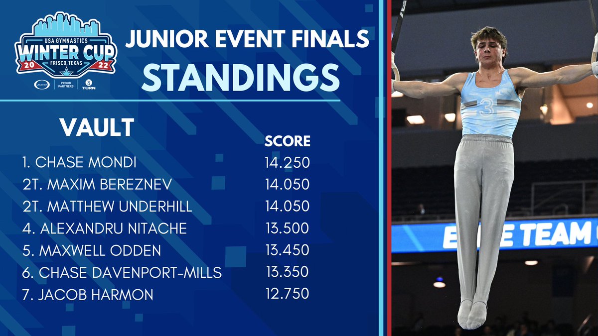 USAGym's tweet photo. Chase Mondi tops the junior men's podium on vault! #WinterCup https://t.co/ibCUCq7cPl