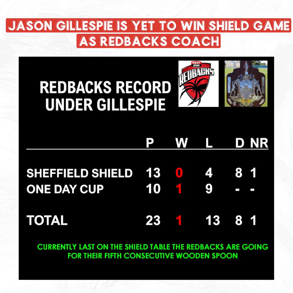 SA’s POOR RECORD CONTINUES...
Full story up on our Facebook page.