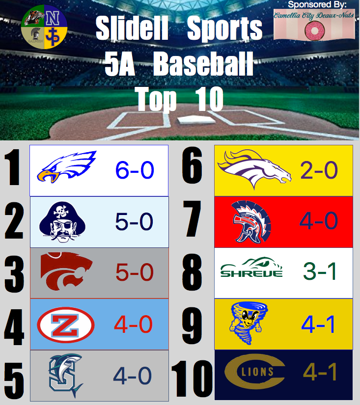 5A Baseball
Top 10

1. <a href="/LiveOakBsB1/">Live Oak Baseball</a> 
2. <a href="/BarbeBaseball71/">Barbe Baseball</a>
3. <a href="/chsbr_baseball/">Central Baseball</a> 
4. <a href="/_ZHSBaseball/">Zachary Baseball</a> 
5. <a href="/_SharksBaseball/">Sharks Baseball</a>
6. <a href="/shhsbaseballmb/">SHHS Baseball</a>
7. Comeaux
8. Captain Shreve
9. <a href="/TorBaseball/">T⚾️R Baseball ‘24🌪</a>
10. @CovingtonBSB 

<a href="/BootBaseball/">Baseball in the Boot</a> @Louisiana5A <a href="/GeauxPrepsLA/">GeauxPreps.com</a>
<a href="/JosephHalm/">Joseph Halm</a> <a href="/kentrahan/">Ken Trahan</a> <a href="/LSL_Sportsline/">Louisiana Sportsline</a>