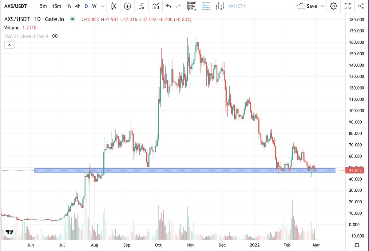 I'm not an experienced trader so take anything i say with a grain of salt BUT $AXS currently holding support at $47. There is barely any buy volume below $46. looks absolutely terrifying if you're an Axie Infinity holder. Forewarned is forearmed.
#cryptotrading #AxieInfinity