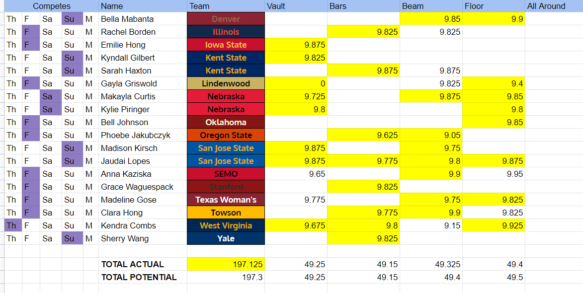 savannaaaxo's tweet photo. #tradingpool week 4 results! Broke 197, but HATE missing a 9.95 ๐ https://t.co/iz9pXeViuj