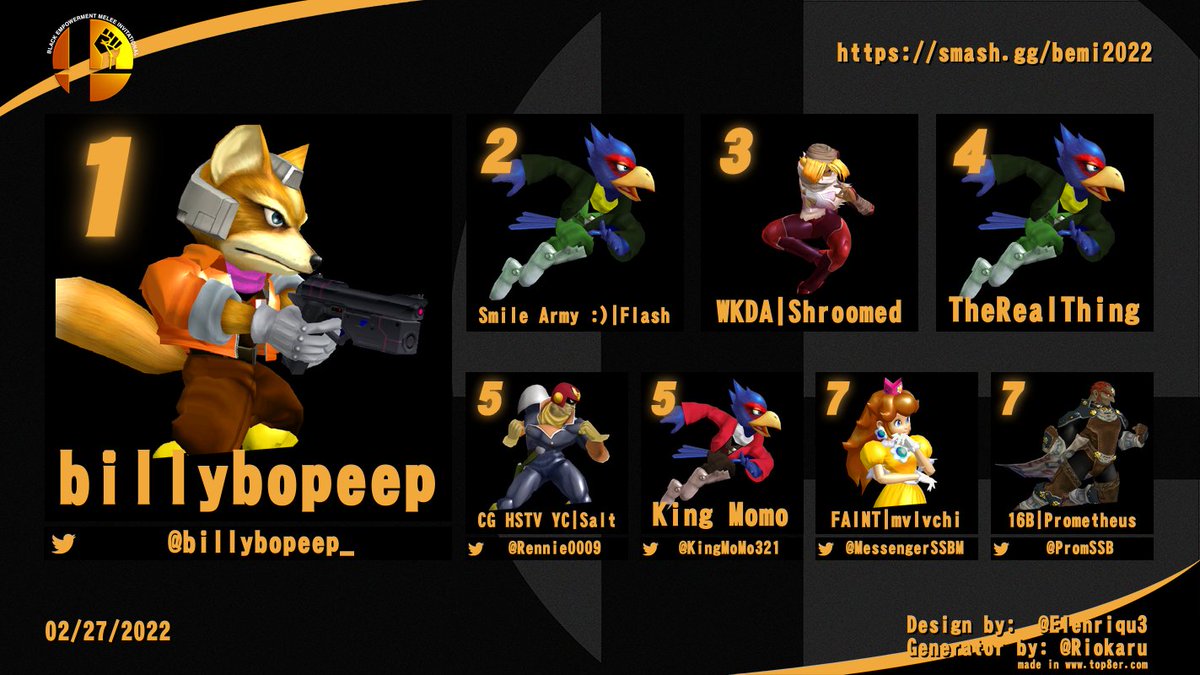What a weekend

BIG SHOUTOUTS TO ANY/EVERYONE WHO SUPPORTED THIS IN ANY CAPACITY!!!! 

Congrats to <a href="/billybopeep_/">Jeffery Palmer</a> for the insane losers run! #BEMI2022

🏆 <a href="/billybopeep_/">Jeffery Palmer</a> 
🥈 <a href="/0hio_Flash/">Flash</a> 
🥉 <a href="/Shroomed08/">DaJuan McDaniel</a> 
4. <a href="/MA_TheRealThing/">xXx_That_Nigga_xXx</a> 
5. @Rennie0009 , @KingMoMo321 
7. <a href="/_mvlvchi_/">RLE | mvlvchi</a> , <a href="/PromSSB/">Prometheus</a>