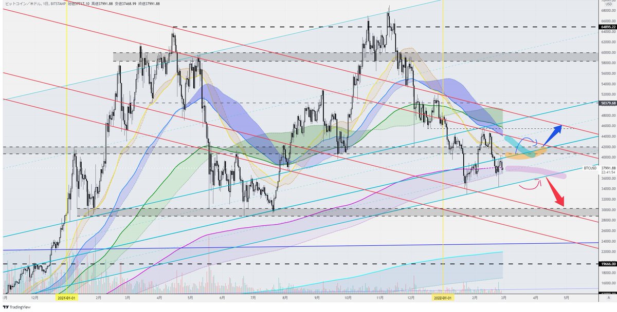 CoinHachiouji's tweet photo. 日足考察　#bitcoin #BTCUSD #btc https://t.co/1Hv3ZUrPE1