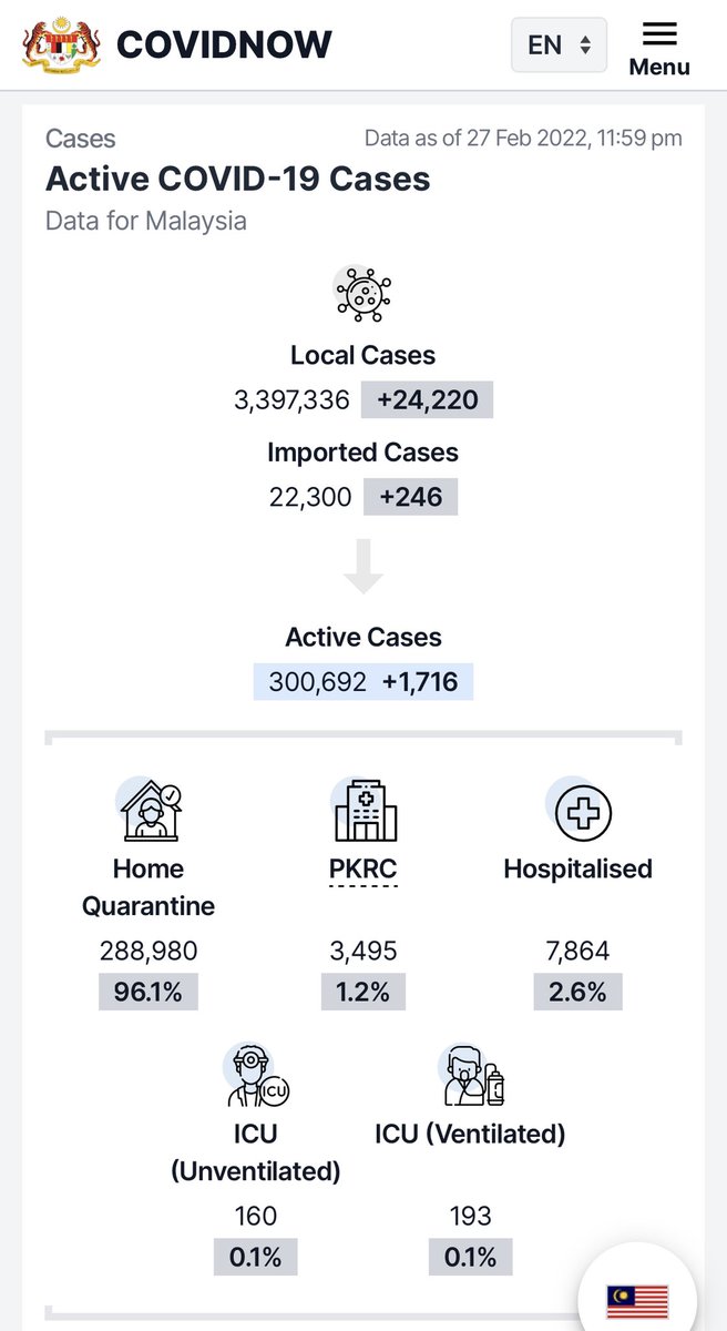 Our daily Rt has steadily come down to 1.05. Too early to say we have gone past Omicron peak. 96% of active cases recovering at home & hospital capacity under control. If trend continues, full border opening & more relaxed domestic measures will follow. #ReopeningSafely