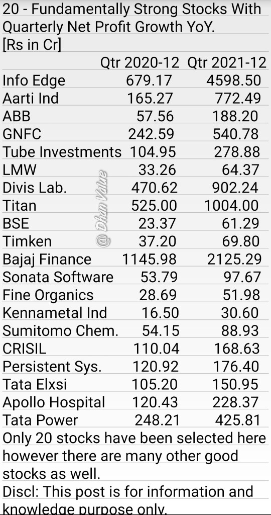 DhanValue's tweet photo. 20 - Fundamentally Strong
Stocks With Quarterly
Net Profit Growth YoY. https://t.co/zib6PSiKAY