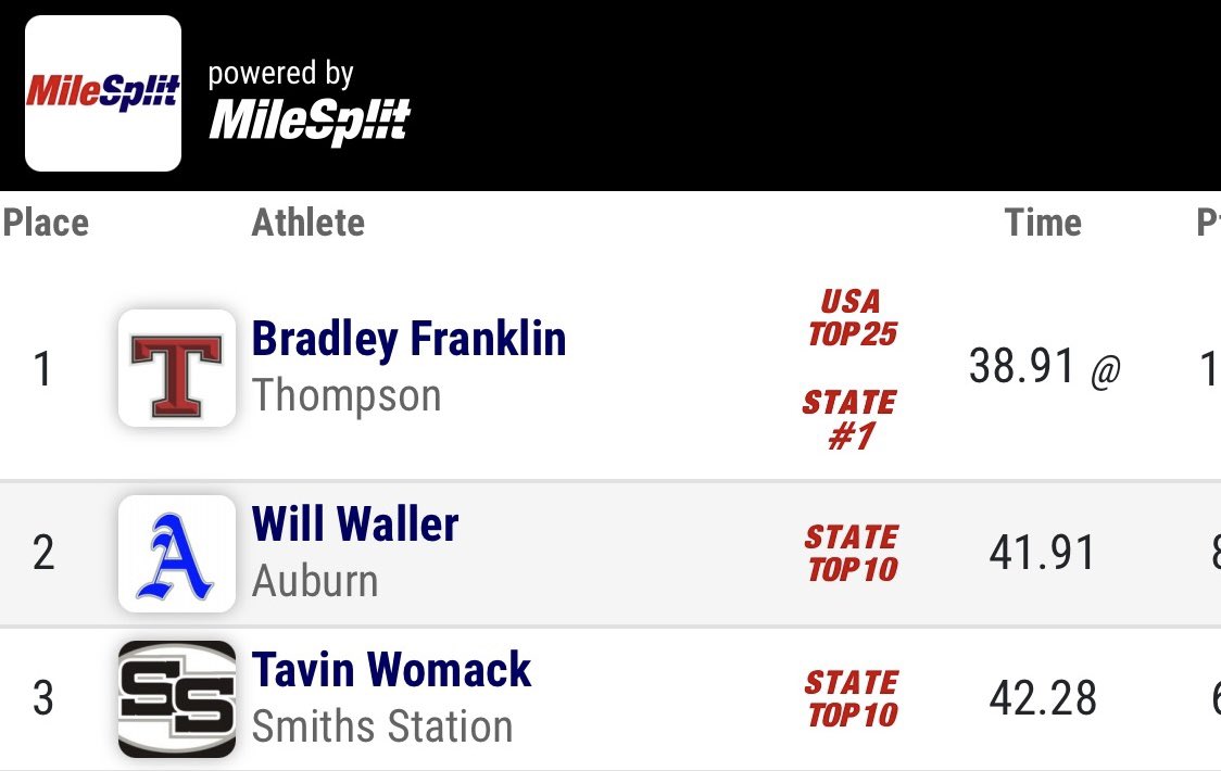 Great first meet and excited to be ranked 4th in the state! #hurdles