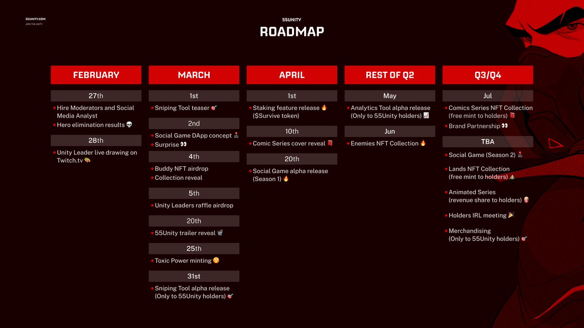 55unity's tweet photo. Hello Survivors!
🔥🔥🔥
We are very proud to announce our Roadmap for the next steps.
We have a lot of news!
And we hope that you, our community, will stay with us and be an active part of this amazing journey we are now entering on.
Together, we are strong.
#55unity #NFT https://t.co/TiOCU8xADx