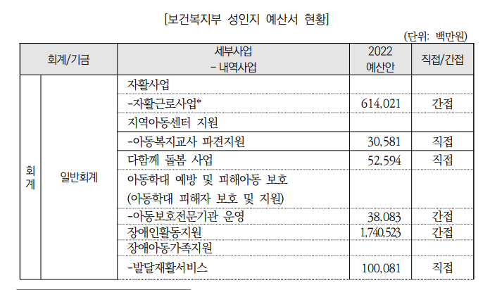 netsukei's tweet photo. * 성인지 예산=/=여가부 예산
*.성인지 예산=/=실제로 별도 항목인 거 아님
 ㄴ성인지 예산: 국가 주요 정책중 성별별 영향력 분석하는 항목들(주로 복지,중소기업,고용노동부 해당)

청년내일채움공제, 장애인지원, 국가고용센터, 해외취업지원, 산학협력,  자영업자 실업급여 다 성인지예산임 아오ㅠ https://t.co/SPgsUmkeFI