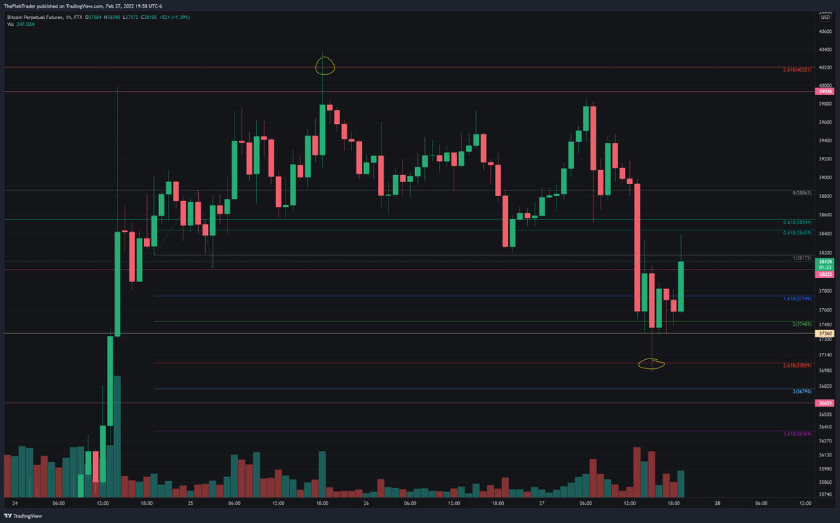 ThePlebTrader's tweet image. #BTC is on a retracement currently locally, but they did just manage to gain back on the 1HR. Now they must gain 38.8 and hold it otherwise back down to 35x we go. #BTCPERP #BTCUSDT #ETH #IfThisThenThat #Bitcoin