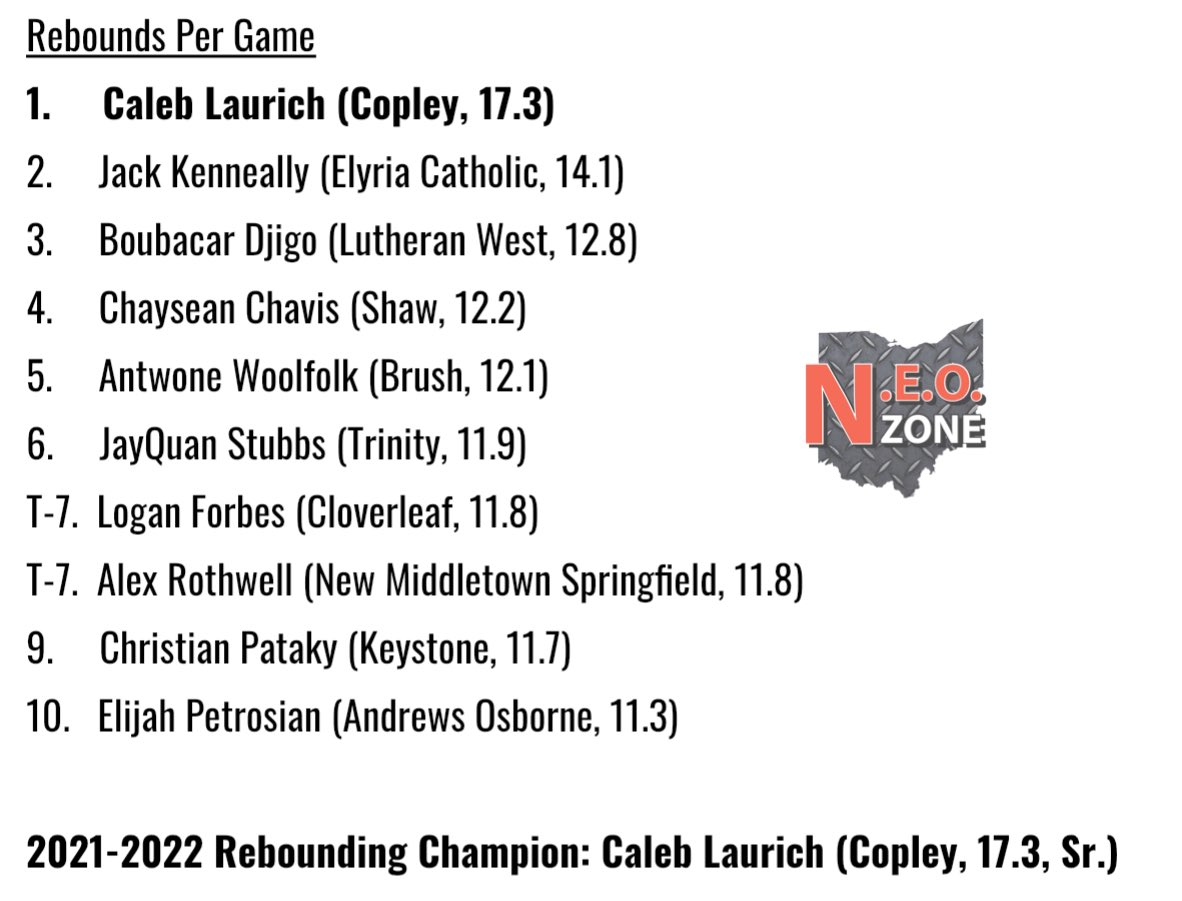 NEOZoneHS's tweet photo. 2021-2022 Final Regular Season Stat Leaders 📊

Here is our final leaderboards for the five major statistic categories!

Thank you to all of the coaches who submitted info to us all season long!

#NEOHoops 🏀 https://t.co/esN98QaOWd