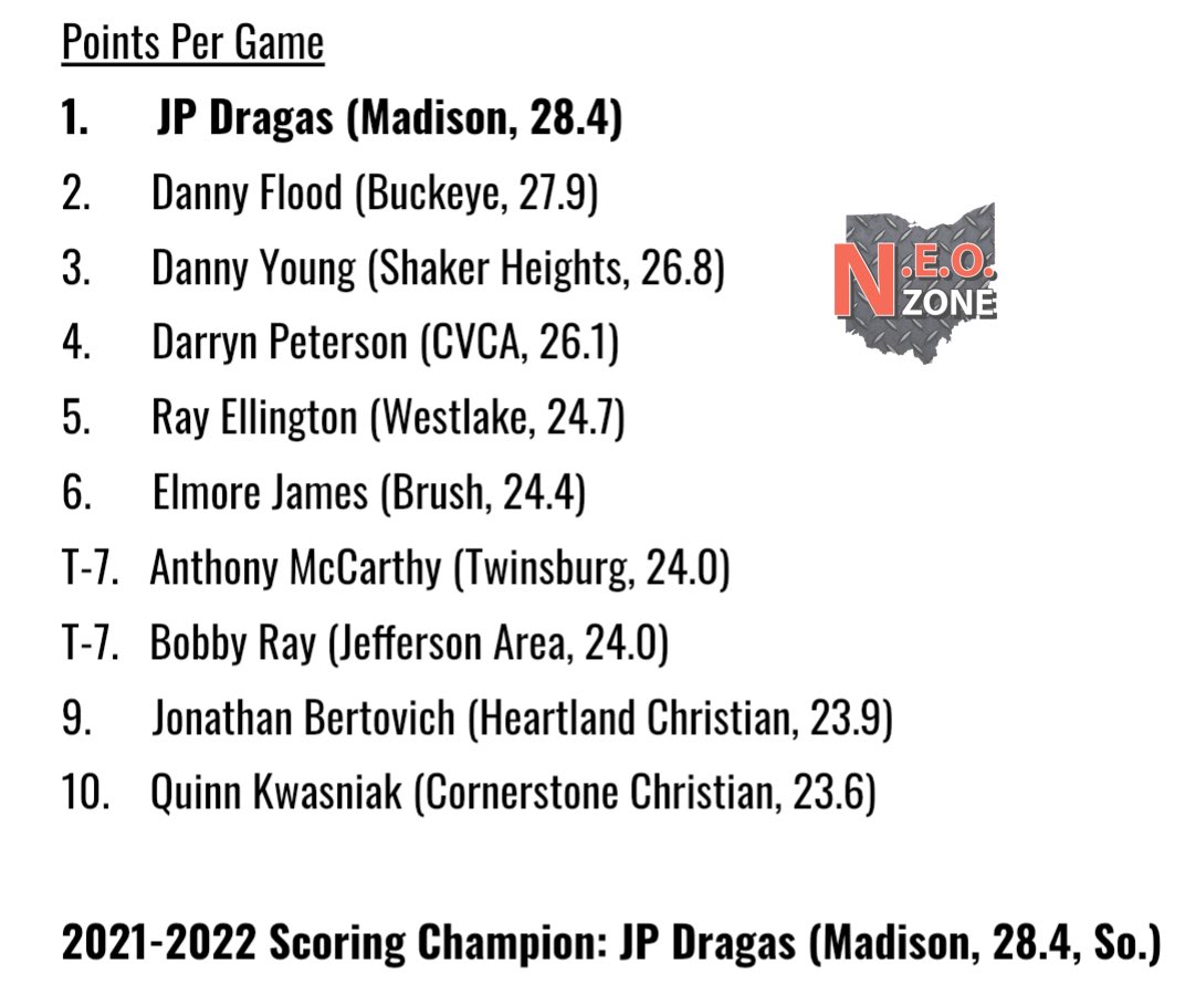 NEOZoneHS's tweet photo. 2021-2022 Final Regular Season Stat Leaders 📊

Here is our final leaderboards for the five major statistic categories!

Thank you to all of the coaches who submitted info to us all season long!

#NEOHoops 🏀 https://t.co/esN98QaOWd