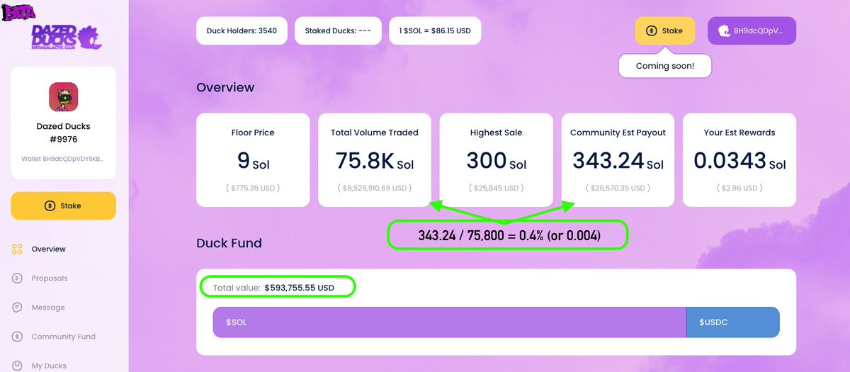 cobraclutchinn's tweet photo. The Hodler Dashboard Beta is live for @DazedDucks w/ @Ledger and @slope_finance  support 🔥

#Staking is going live March 1 (holders airdropped rewards previously)

Check out the #'s and the #DuckFund👀 Not bad so far, right? Keep reading #solananfts frens it gets better 🤝

3/n https://t.co/euW7StMMqy