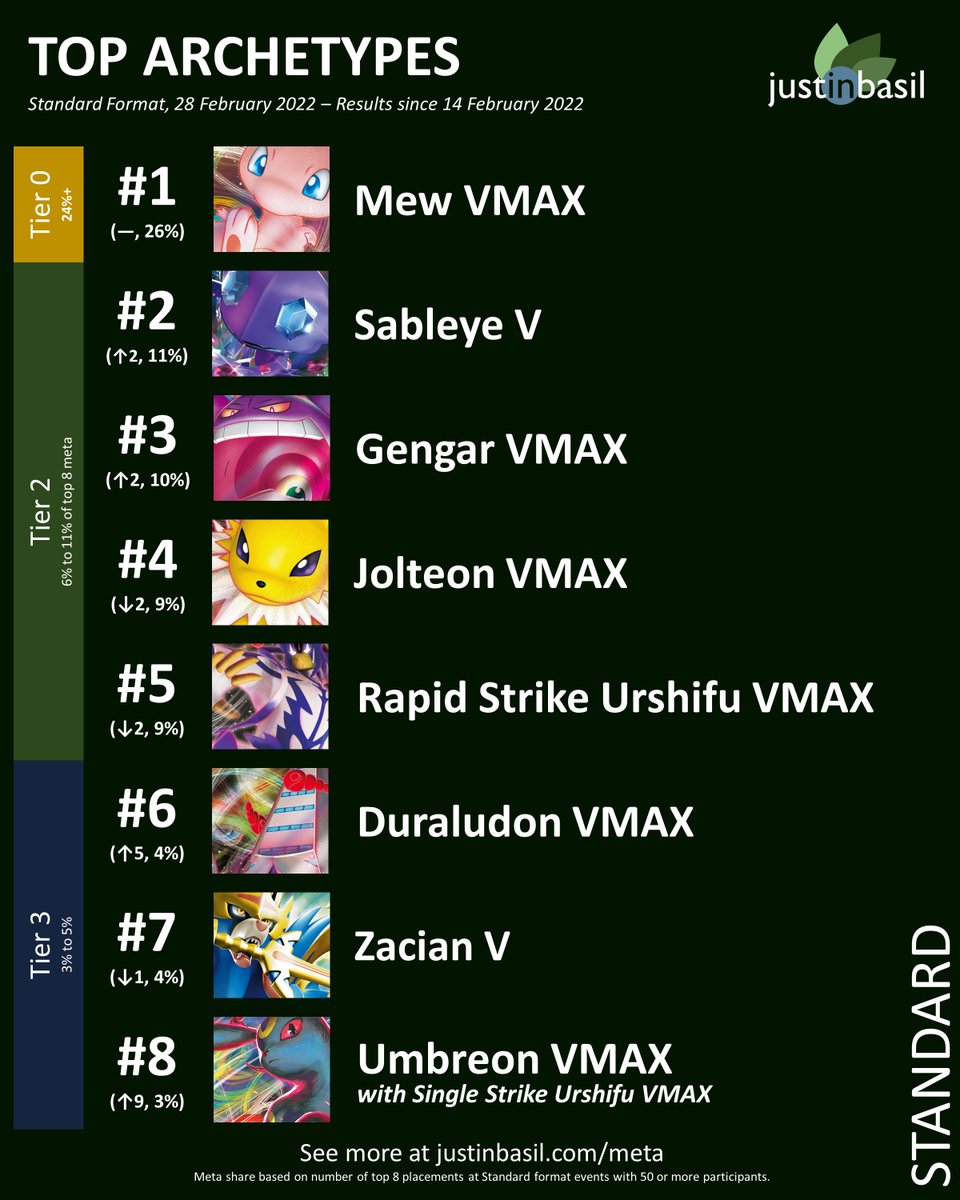 justinbasiltcg's tweet photo. In this week's Standard format meta update, #Sableye and #Gengar climb to second and third, pushing down #Jolteon and #RapidStrike #Urshifu. #Duraludon and #SingleStrike pop back into the top 8 after a moment away.
#Pokemon #PlayPokemon #PokemonTCG #PokemonCards #ポケカ https://t.co/aWpdgLm4NQ