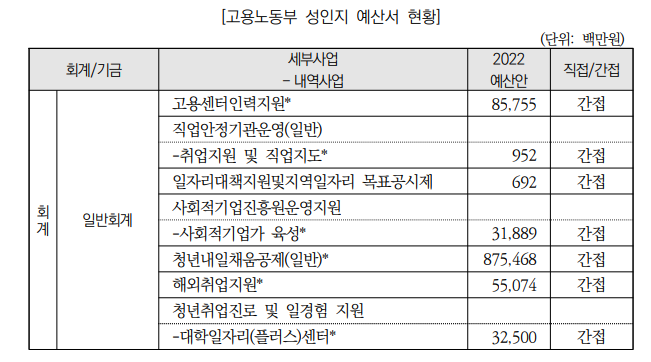 netsukei's tweet photo. * 성인지 예산=/=여가부 예산
*.성인지 예산=/=실제로 별도 항목인 거 아님
 ㄴ성인지 예산: 국가 주요 정책중 성별별 영향력 분석하는 항목들(주로 복지,중소기업,고용노동부 해당)

청년내일채움공제, 장애인지원, 국가고용센터, 해외취업지원, 산학협력,  자영업자 실업급여 다 성인지예산임 아오ㅠ https://t.co/SPgsUmkeFI