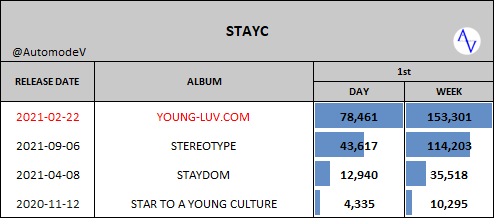 AutomodeV's tweet photo. [HANTEO] #STAYC @ 1st WEEK

#1.  #YOUNGLUVCOM  --  153,301  🆕
#2.  STEREOTYPE  --  114,203
#3.  STAYDOM  --  35,518
#4.  STAR TO A YOUNG CULTURE  --  10,295

@STAYC_official https://t.co/LNw5ib7e3b