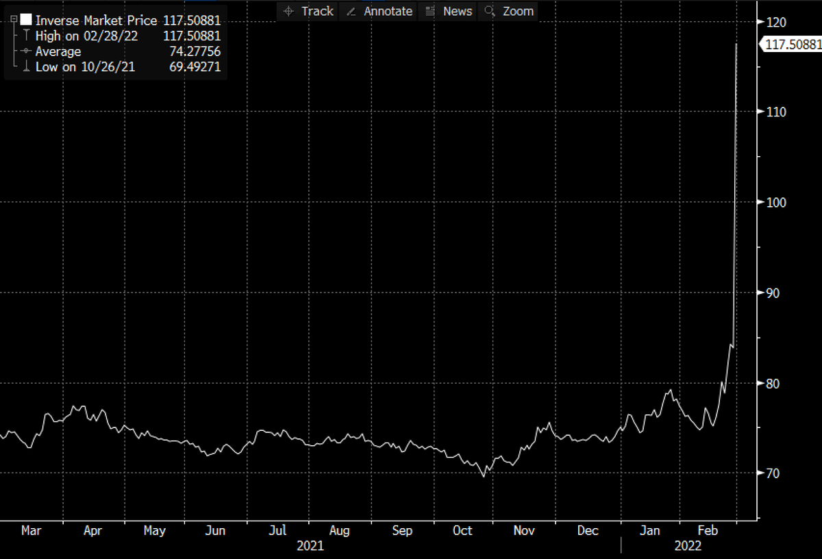 Karl_Schamotta's tweet photo. Absolutely brutal collapse in the ruble tonight - down more than 40%. This exceeds the loss suffered on August 26, 1998 during the height of the Russian Financial Crisis. https://t.co/45w9lAkJgH