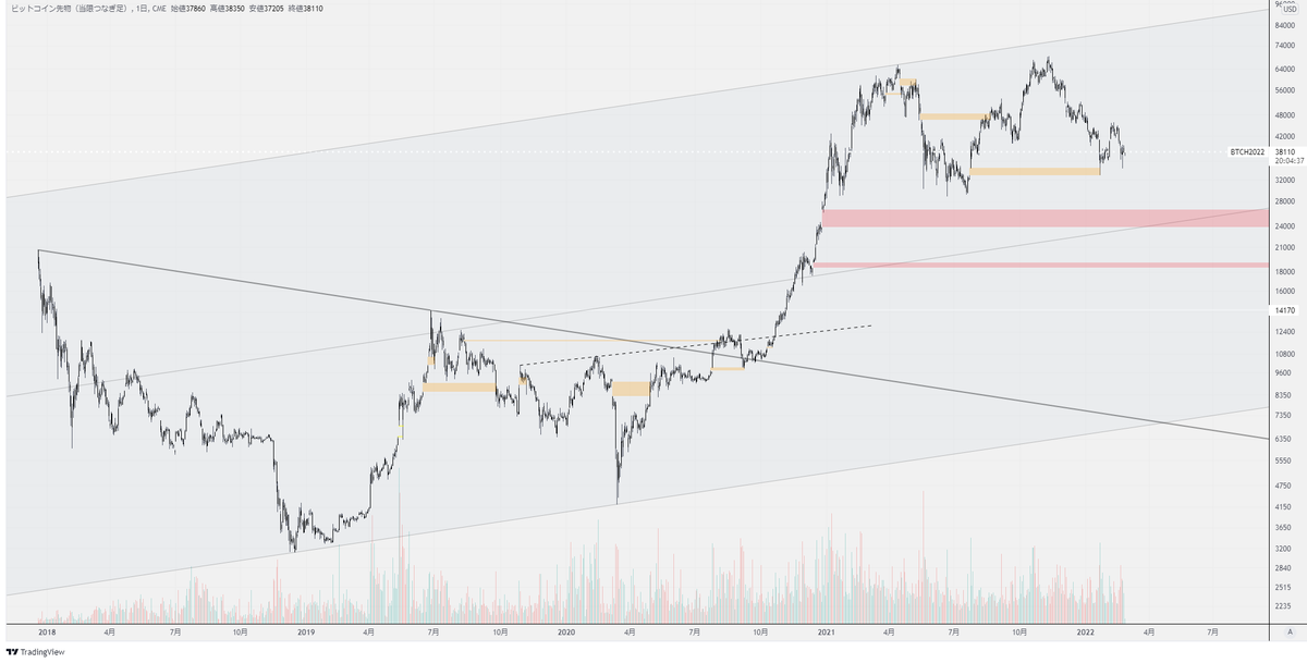 CoinHachiouji's tweet photo. ビットコイン先物窓埋め　日足だと残り２　週足だと残り１　#bitcoin #BTCUSD #btc https://t.co/SXFHyhm3PZ