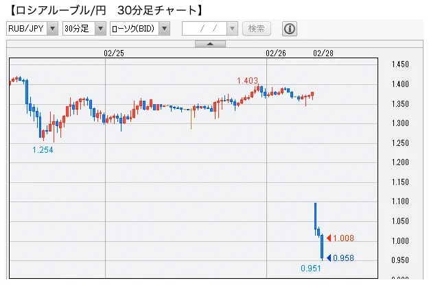 チャートを見れば一目瞭然？通貨が紙屑になった瞬間！