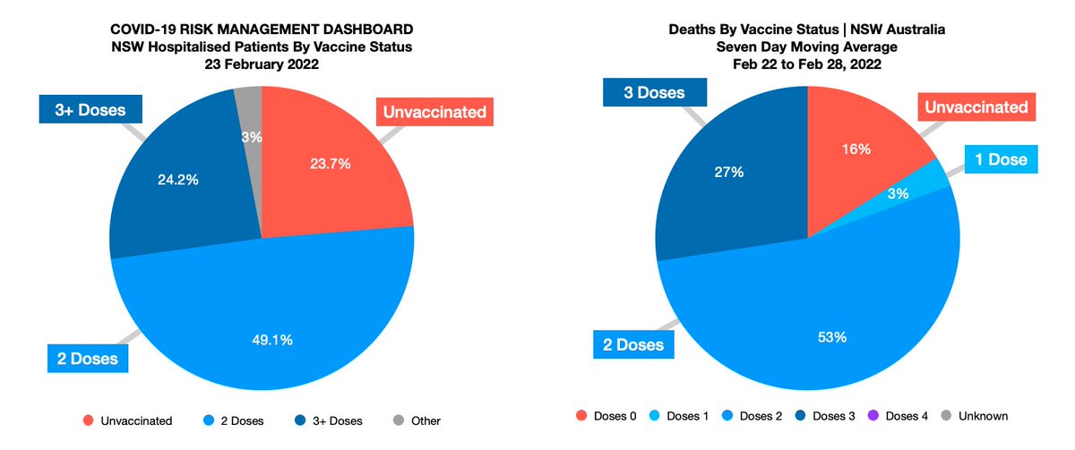 HaggleSearch's tweet image. What Is Happening In NSW Hospitals? — Monday 28 Feb, 2022 - 
Today 83% of the deaths were among the jabbed, which averages out to 84% for the last 7 days, and 78% for the month of February. The last 7 days were all in the red.
nooows.com/2022/02/28/wha…