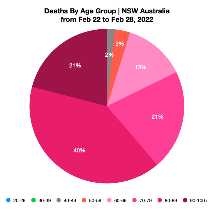 HaggleSearch's tweet image. What Is Happening In NSW Hospitals? — Monday 28 Feb, 2022 - 
Today 83% of the deaths were among the jabbed, which averages out to 84% for the last 7 days, and 78% for the month of February. The last 7 days were all in the red.
nooows.com/2022/02/28/wha…