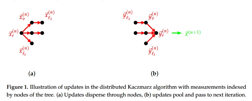 Axioms_MDPI's tweet image. Latest #Article by Fritz Keinert and Eric S. Weber.

&quot;A Randomized Distributed Kaczmarz Algorithm and Anomaly Detection&quot;. mdpi.com/2075-1680/11/3…

#Kaczmarz_method #linear_equations #random_control #distributed_optimization #stochastic_gradient_descent #sparse_noise
