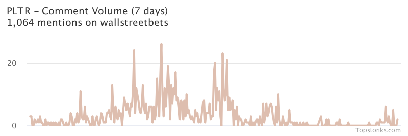 $PLTR seeing an uptick in chatter on wallstreetbets over the last 24 hours

Via https://t.co/2aQat2yUwf

#pltr    #wallstreetbets  #daytrading https://t.co/zra7v04Us3