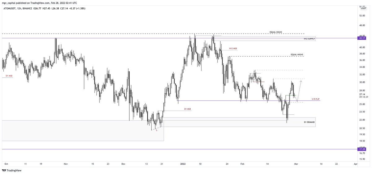 $ATOM / $USD

Confirmed bullish structure in the 12H. 

I wanna scale in at 25 but an optimum entry would be around 24 tho (lows hanging above the 4H FVG). If respected, 30 and 33 should come next.

#Cosmos https://t.co/RmBORttkQi