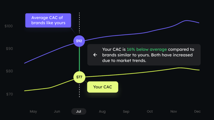Stop guessing your KPIs; Varos shows e-commerce, SaaS companies how you compare to peers dlvr.it/SKmlMZ