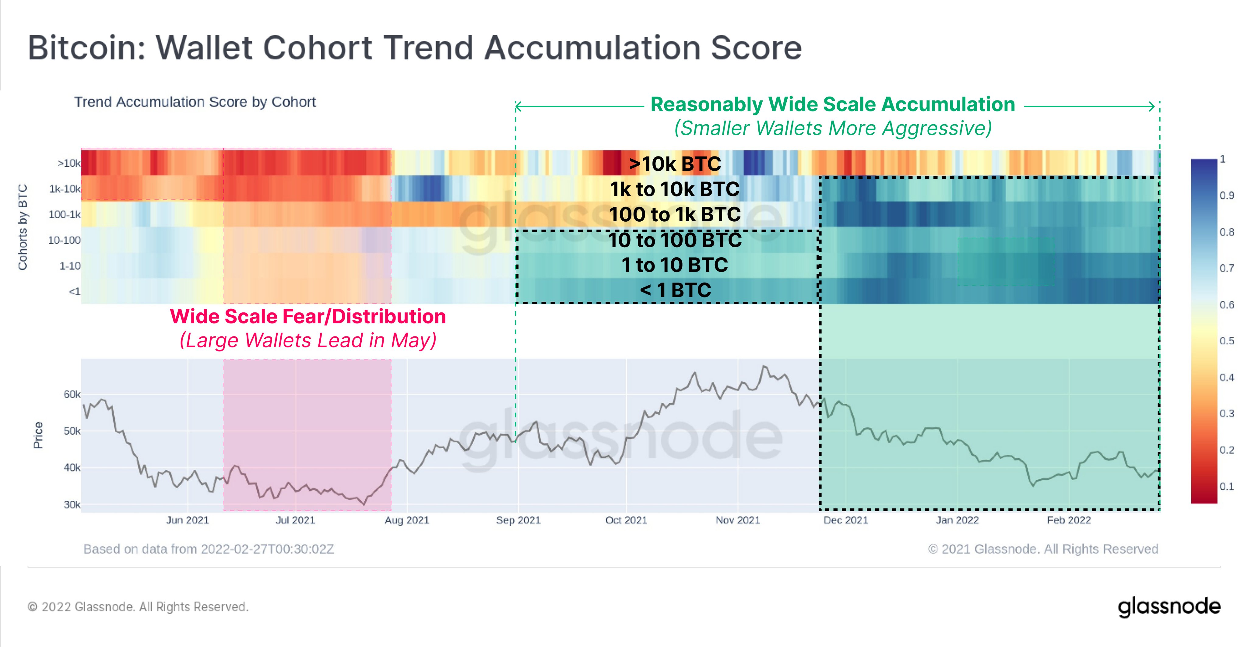 분석 회사 Glassnode는 XNUMX월 PlatoBlockchain 데이터 인텔리전스 이후 공격적으로 Bitcoin을 축적한 투자자 클래스를 공개합니다. 수직 검색. 일체 포함.