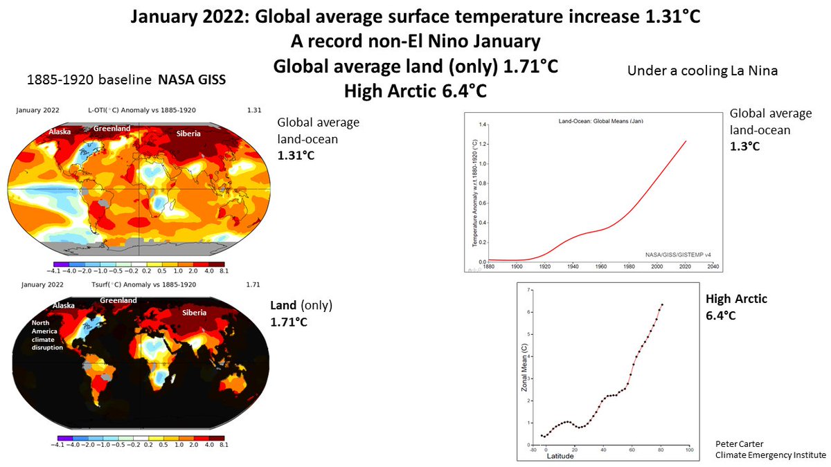 PCarterClimate's tweet image. RECORD NON-EL NINO JANUARY. January 2022 global warming was 1.3C, land 1.7C and high Arctic a stunning 6.4C. All of Siberia permafrost was at maximum surface warming. For our future survival Global Emissions must Decline Now. #climate