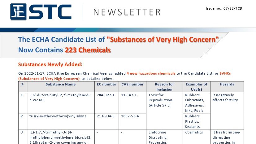 【The ECHA Candidate List of 'Substances of Very High Concern' Now Contains 223 Chemicals】

For details, please refer to the link.
stc.group/en/media/detai…

#STC #ECHA #SVHC #REACH #WasteFrameworkDirective #HazardousChemicals #ToyTesting #ToySafety