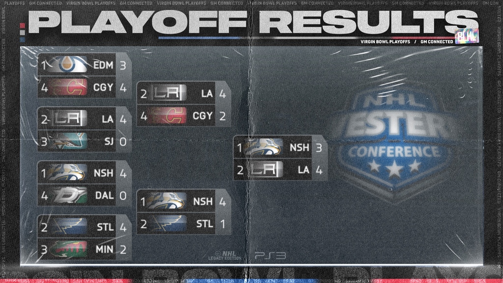 theBLHL's tweet photo. Congratulations to Cyber on his 9th Virgin Bowl Championship. The 🐐 cleaned up Division 1 this offseason going 16-1 losing only one game to Buffalo.

Not much else you can say here, is anyone surprised?
#GMConnected https://t.co/b61nYMRLSl