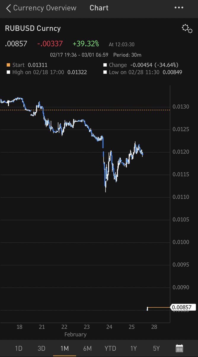 ロシアルーブル週明けで価格崩壊…