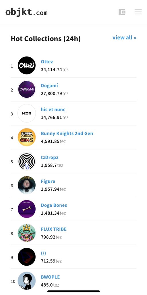 OTTEZnft's tweet image. Amazing to wake up and be back on top of the Hot Collections on @objktcom! And the floor price leapt to over 130xtz! More amazing people already joining our amazing community! #Ottez 
#Tezos #CleanNFT #SolanaNFTs #NFTs #NFT
