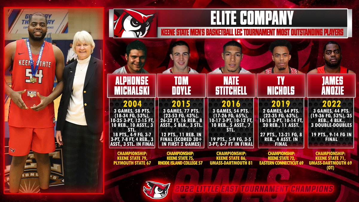 π¦π΄ Keene State Athletics (@keenestateowls) on Twitter photo .<a href="/BigJames54_/">James</a> etched his name with some former <a href="/KSCBasketball/">Keene State Menβs Basketball</a> greats after being named the <a href="/LittleEastConf/">Little East Conference</a> tournament Most Outstanding Player yesterday! .<a href="/BigJames54_/">James</a> etched his name with some former <a href="/KSCBasketball/">Keene State Menβs Basketball</a> greats after being named the <a href="/LittleEastConf/">Little East Conference</a> tournament Most Outstanding Player yesterday!