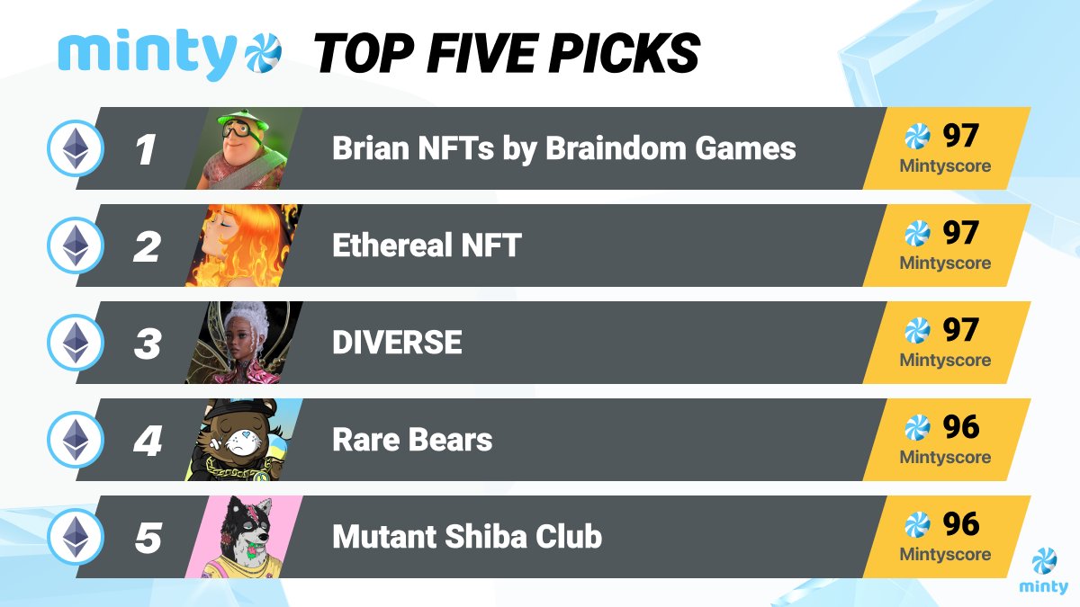 mintyscore's tweet image. 🏆TOP 5 OF THE WEEK🏆
Hottest upcoming drops on #ETH ranked by MintyScore🔥
@Braindompuzzle
@EtherealartNFT
@diverse
@BearsRare
@MutantShibaClub
📝ALWAYS check the score‼️
More NFT info🚀mintyscore.com
#NFTs #NFTCommunity #MintyScore