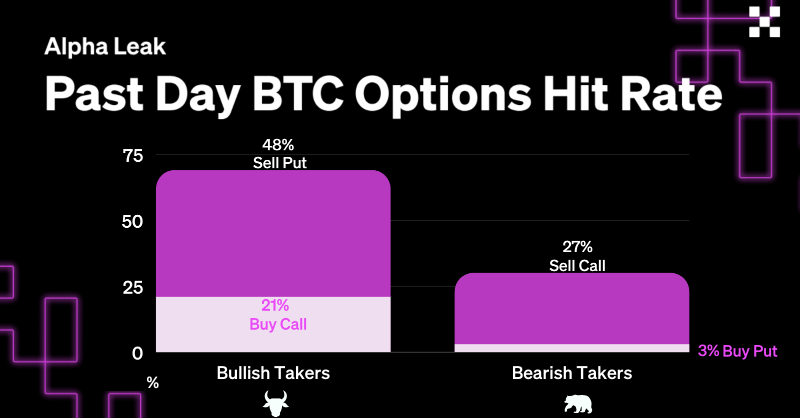 okx's tweet photo. #AlphaLeak 💡: #OKX traders turned to option trading in this volatile macro market. 🐻 Bearish traders increased their #BTC $32k March Put option positions but bullish investors initiated 69% of the flow. $BTC P/C Ratio is now at a 3 month high of 0.88 which is bearish.