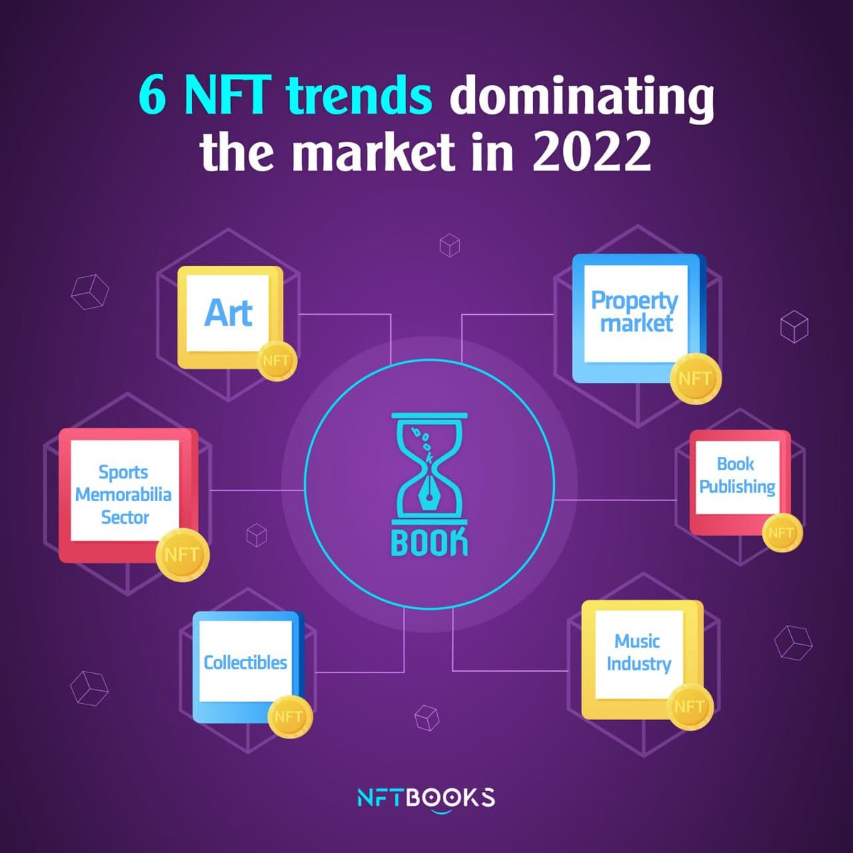 #NFTs reach will continue to expand and invade industries from small to large. Here are 6 areas where #NFTs  are likely to shape the future in 2022.
Let’s #NFTBOOKS  show you the potential of #NFT  in the future.
#WeAreRealBookers #PublishEcosystem #NFTBooks #BookSwarmArmy $NFTBS