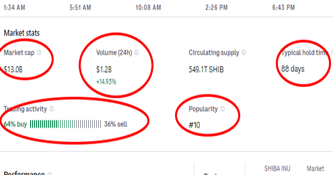 justdream's tweet photo. Hey #SHIBARMY numbers are starting to look good again for #SHIB. Market Cap is Back up to 13 Billion!. Volume is starting to move up by 15%! Hold Time is 88 Days! Sell Vs Buy is 64% Buying and Only 36% Sell! Plus #SHIBA is back to number 10 in popularity! #SHIBARMYSTRONG 💪 https://t.co/83U6QfKOiR