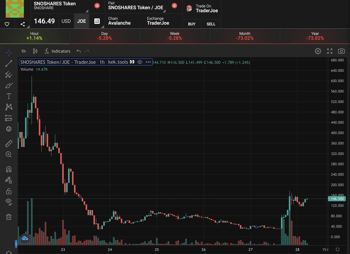 Too beautiful not to share.

- stealth launch
- pegged to $JOE
- bottomed 5 days ago 
- devs announced a layer 2
- TVL &amp; shares moving upward 
- farms &amp; BR printing 15%+ daily
- based community of diamond balled chads
- owls

<a href="/SnowyOwlFinance/">SnowyOwl X ArcticFox</a> $AVAX #SNOSHARES #2OMB $TOMB
