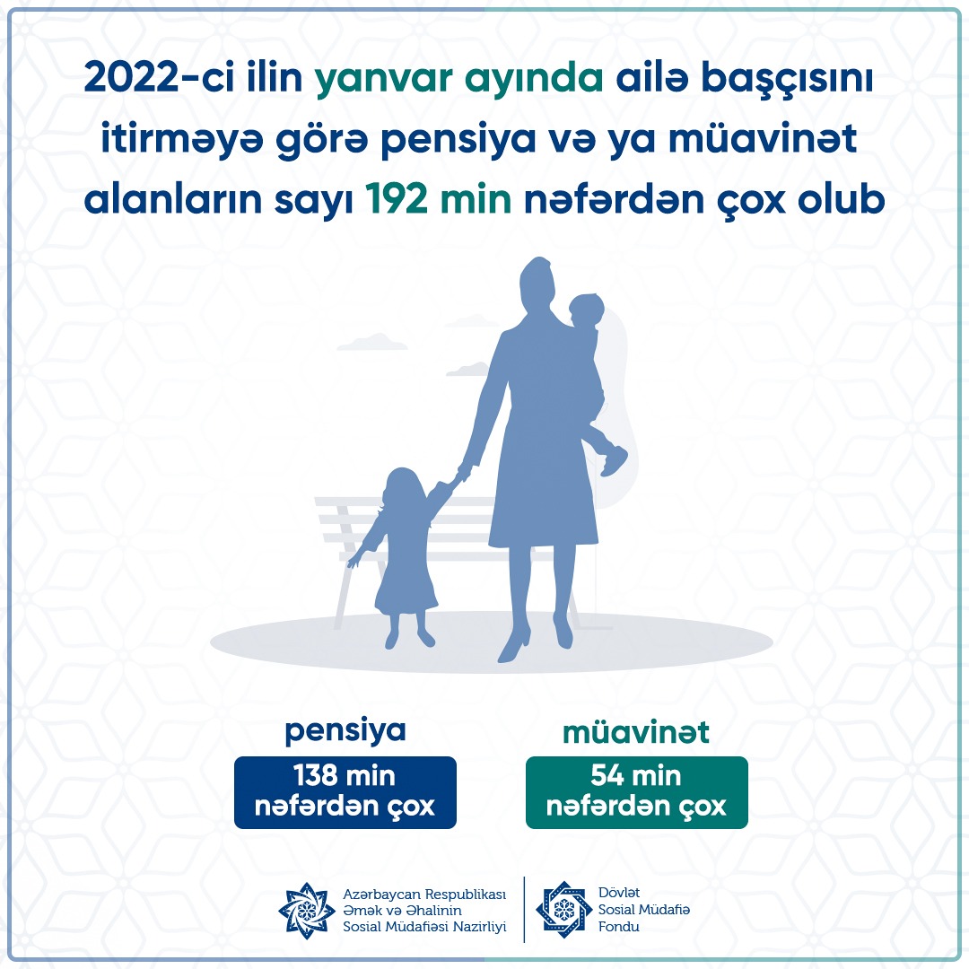 2022-ci ilin yanvar ayında ailə başcısını itirməyə görə pensiya və ya müavinət alanların sayı 192 min nəfərdən çox olub. Onlardan 138 min nəfərdən çoxu pensiya, 54 min nəfərdən çoxu isə müavinət alıb.