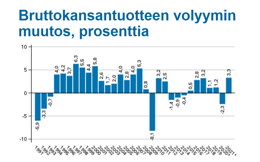 "Viime vuoden bruttokansantuotteen kasvuluku oli 3,3 prosenttia, kun edellisenä vuonna muutos oli -2,3 prosenttia", kertoo yliaktuaari <a href="/hakala_samu/">Samu Hakala</a>. Vuoden 2020 luku tarkentui samalla, kun uudet 2021 tiedot julkaistiin, ja molemmat voivat vielä tarkentua. #tilinpitoinfo #talous