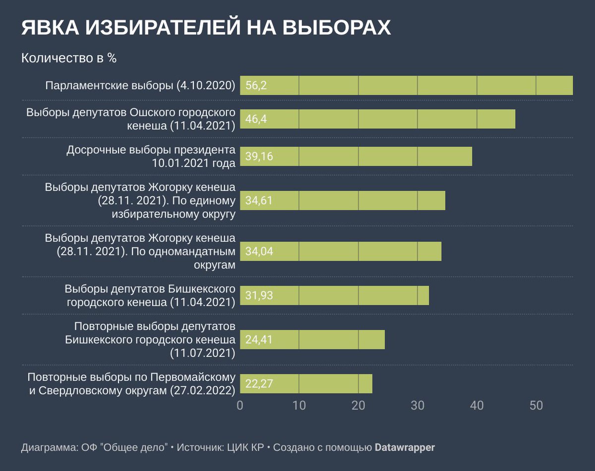 📌Явка избирателей на выборах. Какой она была раньше

facebook.com/10188772151382…