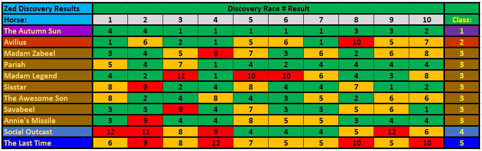 BizCoin01's tweet image. Discovery Race Results For The BizCoin Stable - Running Each Horse At Their Best Distance &amp;amp; Gate Preference.
@zed_run #zed_run #ZedTwitter