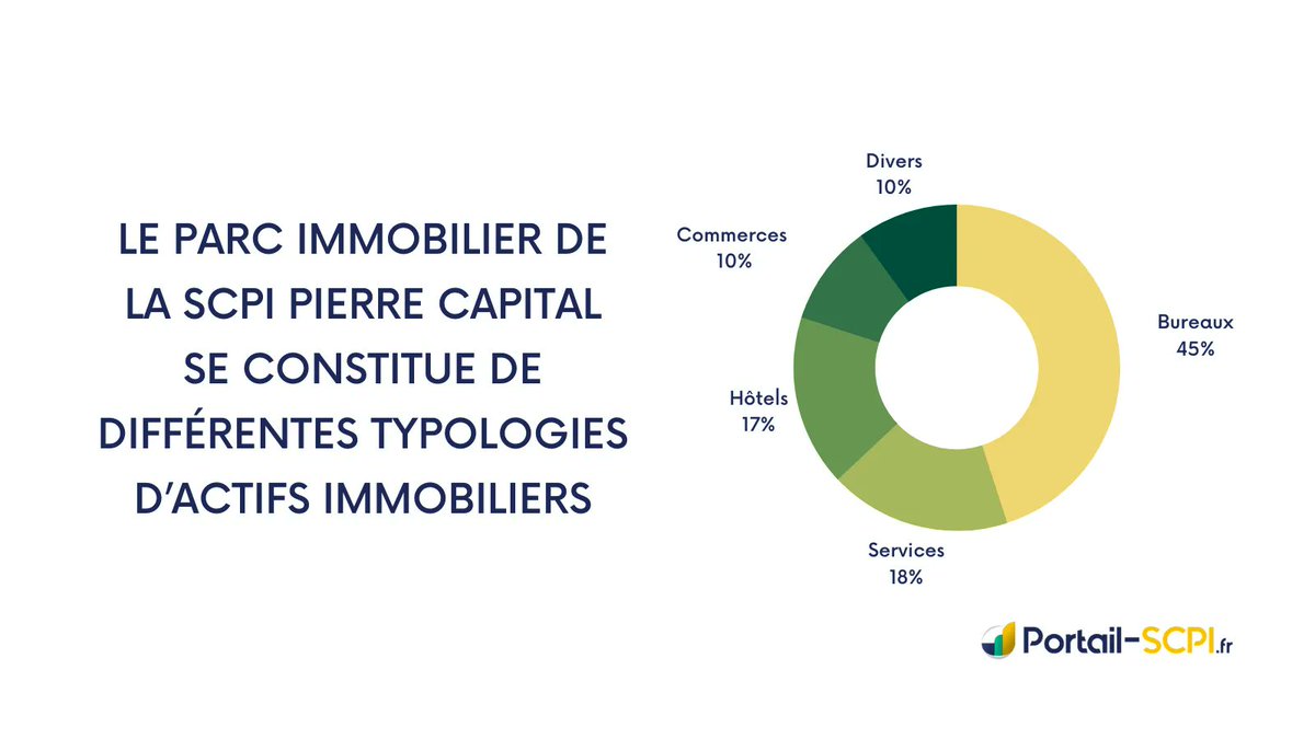 ✅ Le parc immobilier de la #SCPI Pierre Capital gérée par <a href="/SwissLife_AM_FR/">SwissLife_AM_FR</a>  se constitue de différentes typologies d’actifs immobiliers. Bureaux, services, commerces etc.... 
🔍 Zoom sur les détails ➡️ portail-scpi.fr/scpi/pierre-ca… 

#pierrepapier #immobilier #patrimoine