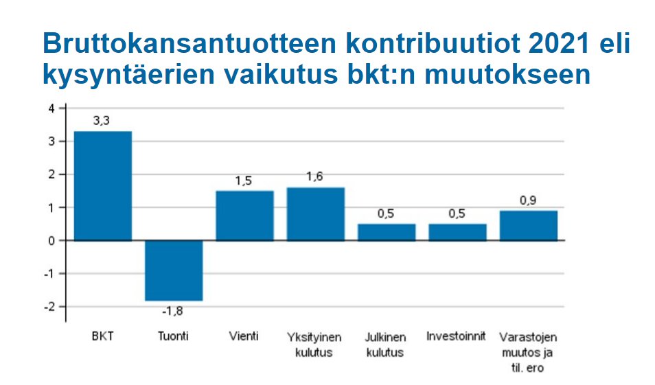 Jos katsotaan, miten eri kysyntäerät vaikuttivat BKT:n kasvuun 2021, niin suurin vaikutus oli viennillä ja yksityisellä kulutuksella. "Kun tuonti kasvoi reippaasti, niin se katsotaan tässä negatiiviseksi kontribuutioksi BKT:hen", <a href="/hakala_samu/">Samu Hakala</a> taustoittaa. #tilinpitoinfo