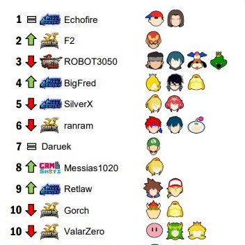 #Top10Actualizado

1) @Echo_Ness 
2) <a href="/Rivera7Edd/">F2</a> 
3) <a href="/Robot30505/">FG/ANN | ROBOT3050</a> 
4) @BigFred21890293 
5) @TPG_SilverX 
6) <a href="/_ranram/">Randy</a> 
7) <a href="/Daruek/">Dariel Lemus</a> 
8) #Messias
9) <a href="/RetlawVarela/">Retlaw</a> 
10) <a href="/JGuzman1911/">Jorge Guzman</a> / <a href="/ValarZero/">GUINEOS|V4LAR</a> 

Retlaw y Messias se posicionan entre el Top 10 por primera vez! Felicidades al top!