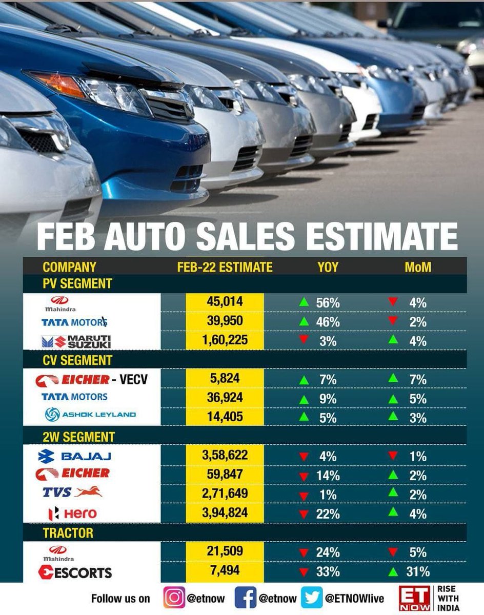 akashcc's tweet image. #Auto #tatamotor #Marutisuzuki #eichermotor #bajaj #mahindra #stockstowatch #stocks #sharemarket #sharemarketindia