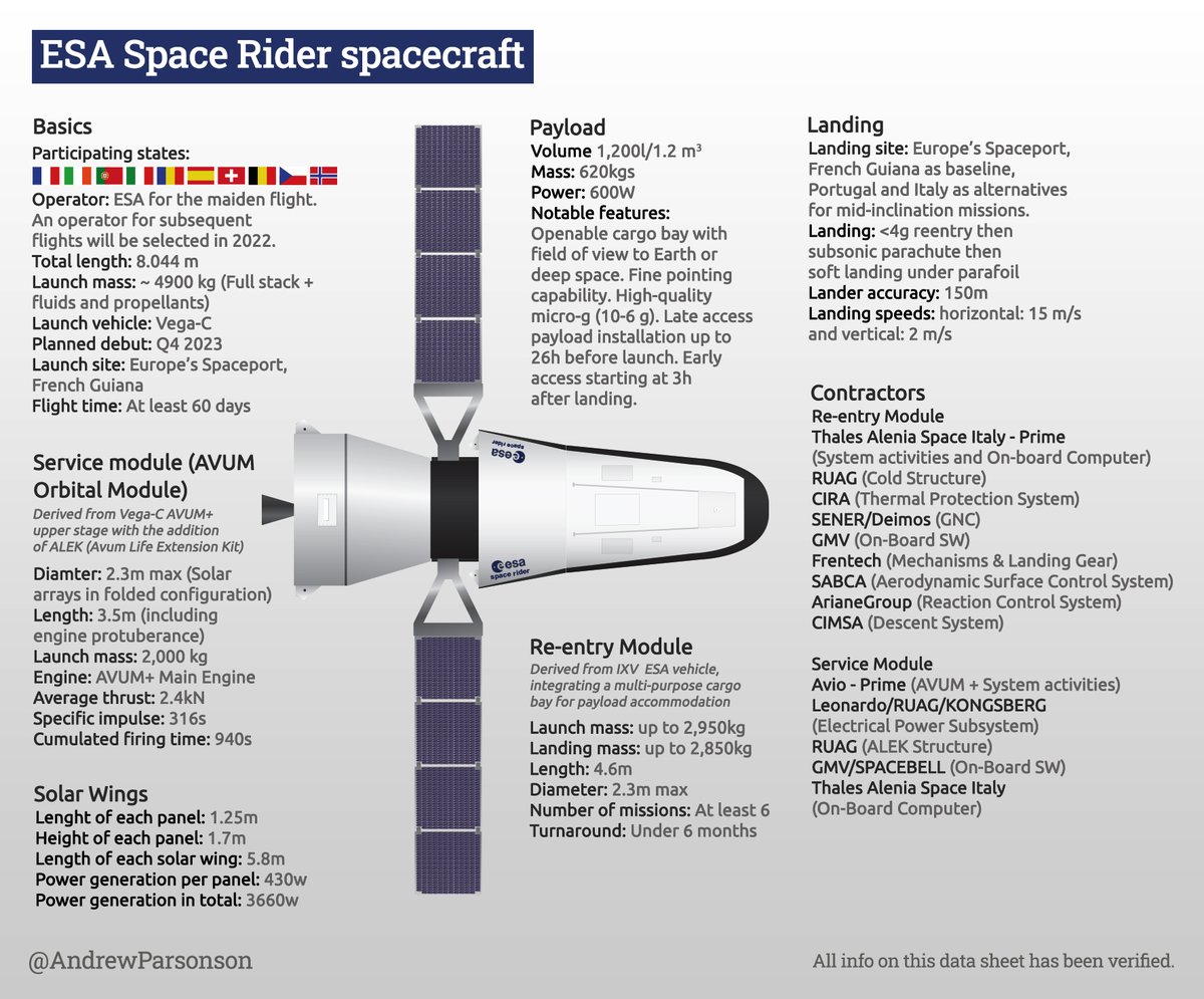 Happy Monday! My latest <a href="/esa_SpaceRider/">Space Rider</a> infographic is here! A high-res version is available on our Patreon page: patreon.com/EuropeanSpacef…