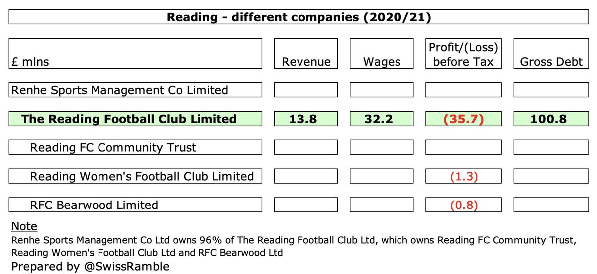 Swiss Ramble on X: #BCFC £33m wage bill is around mid-table in the  Championship, a long way below the likes of #LUFC £78m and WBA £67m, though  they both included promotion bonuses (